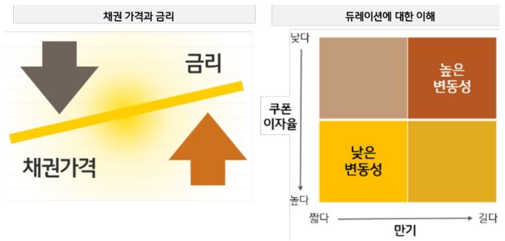 채권가격과 금리는 서로 반비례 관계. '듀레이션'이 길 수록 금리변동에 대한 채권 가격 변동폭이 증가.